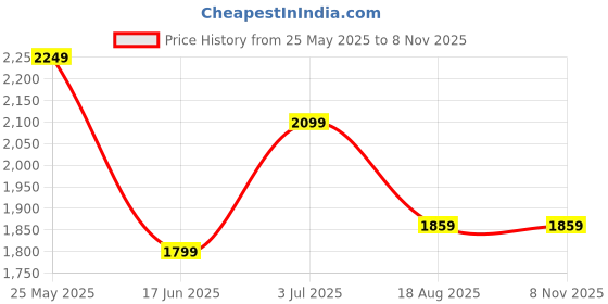 tatacliq.com Peter England Jeans Blue Slim Fit Distressed Jeans peter england Price History Graph from 25 May 2025 to 8 Nov 2025