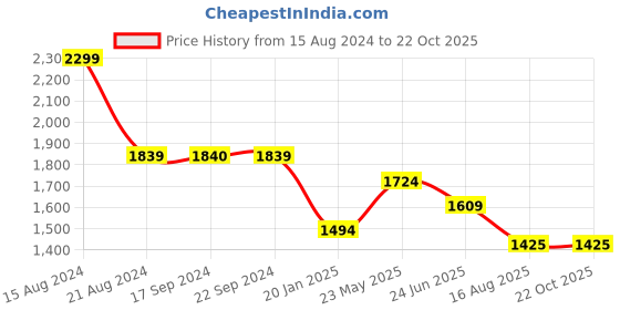 tatacliq.com Peter England Jeans Blue Slim Fit Jeans peter england Price History Graph from 15 Aug 2024 to 21 Oct 2025