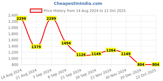 tatacliq.com Peter England Jeans Blue Slim Fit Jeans peter england Price History Graph from 14 Aug 2024 to 22 Oct 2025