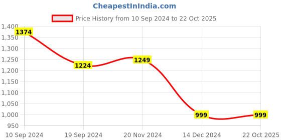 tatacliq.com Peter England Jeans Blue Slim Fit Jeans peter england Price History Graph from 10 Sep 2024 to 21 Oct 2025