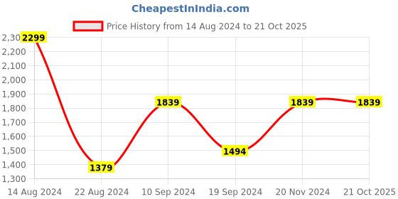 tatacliq.com Peter England Jeans Blue Slim Fit Jeans peter england Price History Graph from 14 Aug 2024 to 21 Oct 2025