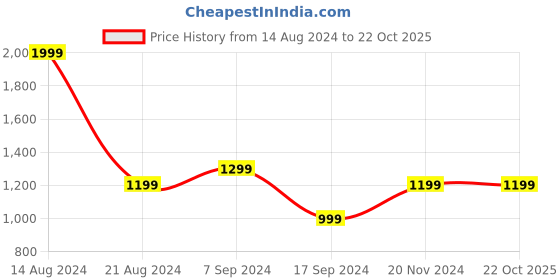 tatacliq.com Peter England Jeans Blue Slim Fit Jeans peter england Price History Graph from 14 Aug 2024 to 22 Oct 2025