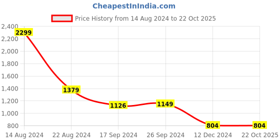 tatacliq.com Peter England Jeans Blue Slim Fit Jeans peter england Price History Graph from 14 Aug 2024 to 22 Oct 2025