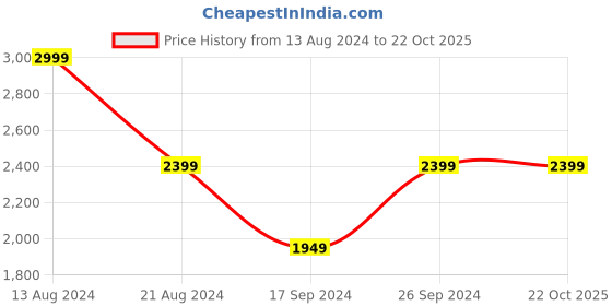 tatacliq.com Peter England Jeans Blue Slim Fit Jeans peter england Price History Graph from 13 Aug 2024 to 21 Oct 2025