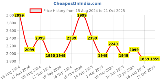 tatacliq.com Peter England Jeans Blue Slim Fit Jeans peter england Price History Graph from 15 Aug 2024 to 20 Oct 2025