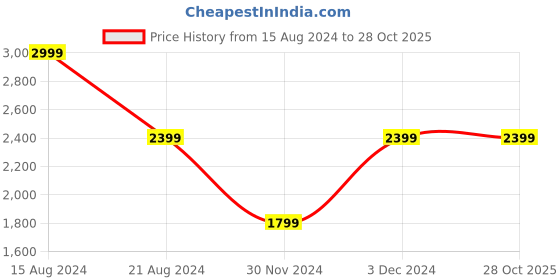 tatacliq.com Peter England Jeans Blue Slim Fit Jeans peter england Price History Graph from 15 Aug 2024 to 27 Oct 2025