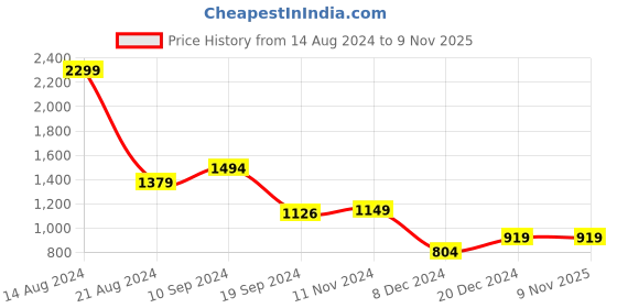 tatacliq.com Peter England Jeans Blue Slim Fit Jeans peter england Price History Graph from 14 Aug 2024 to 8 Nov 2025