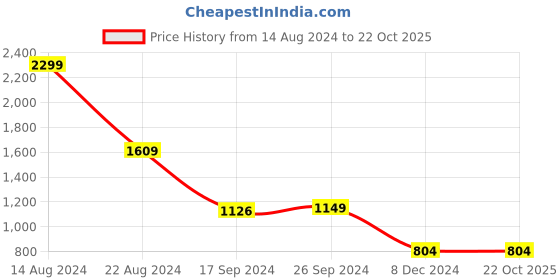 tatacliq.com Peter England Jeans Blue Slim Fit Jeans peter england Price History Graph from 14 Aug 2024 to 21 Oct 2025