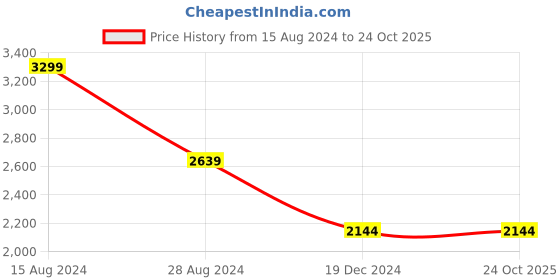 tatacliq.com Peter England Jeans Blue Slim Fit Jeans peter england Price History Graph from 15 Aug 2024 to 22 Oct 2025