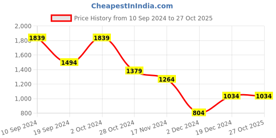 tatacliq.com Peter England Jeans Blue Slim Fit Jeans peter england Price History Graph from 10 Sep 2024 to 27 Oct 2025