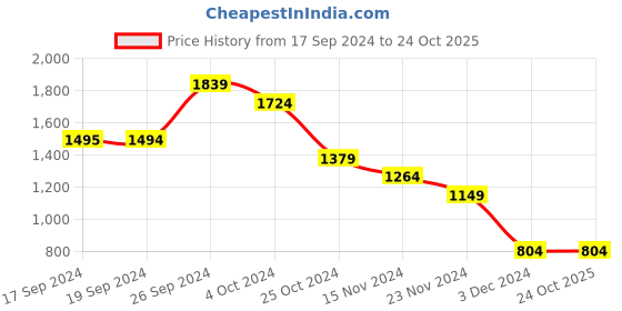 tatacliq.com Peter England Jeans Blue Slim Fit Jeans peter england Price History Graph from 17 Sep 2024 to 24 Oct 2025