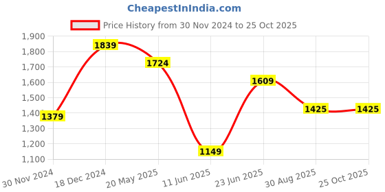 tatacliq.com Peter England Jeans Blue Slim Fit Jeans peter england Price History Graph from 30 Nov 2024 to 24 Oct 2025