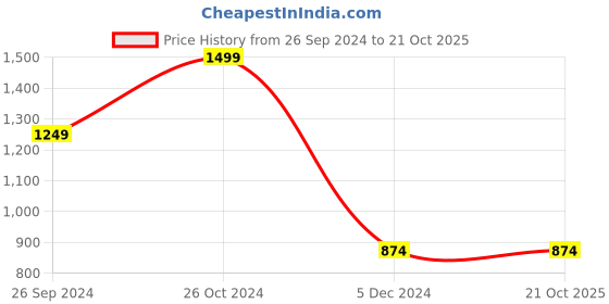 tatacliq.com Peter England Jeans Blue Slim Fit Jeans peter england Price History Graph from 26 Sep 2024 to 21 Oct 2025