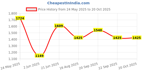 tatacliq.com Peter England Jeans Blue Slim Fit Jeans peter england Price History Graph from 24 May 2025 to 20 Oct 2025