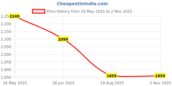 tatacliq.com Peter England Jeans Blue Slim Fit Jeans peter england Price History Graph from 24 May 2025 to 30 Oct 2025