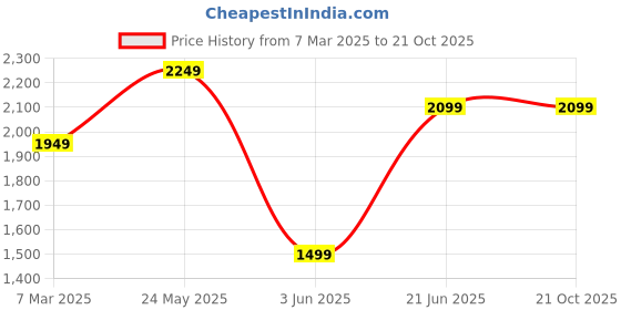 tatacliq.com Peter England Jeans Blue Slim Fit Jeans peter england Price History Graph from 7 Mar 2025 to 21 Oct 2025