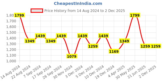 tatacliq.com Peter England Jeans Blue Slim Fit Printed Sweatshirt peter england Price History Graph from 14 Aug 2024 to 1 Dec 2025