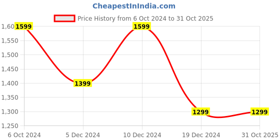 tatacliq.com Peter England Jeans Blue Slim Fit Printed Sweatshirt peter england Price History Graph from 6 Oct 2024 to 30 Oct 2025