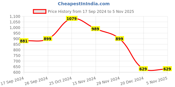 tatacliq.com Peter England Jeans Blue Slim Fit Printed Sweatshirts peter england Price History Graph from 17 Sep 2024 to 5 Nov 2025