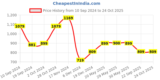 tatacliq.com Peter England Jeans Blue Slim Fit Sweatshirt peter england Price History Graph from 10 Sep 2024 to 24 Oct 2025