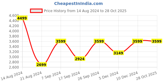 tatacliq.com Peter England Jeans Brown Cotton Regular Fit Denim Jacket peter england Price History Graph from 14 Aug 2024 to 27 Oct 2025