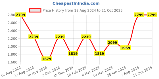 tatacliq.com Peter England Jeans Brown Cotton Slim Fit Jeans peter england Price History Graph from 18 Aug 2024 to 21 Oct 2025