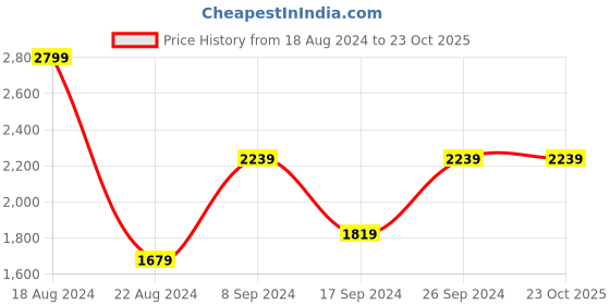 tatacliq.com Peter England Jeans Brown Regular Fit Jeans peter england Price History Graph from 18 Aug 2024 to 23 Oct 2025