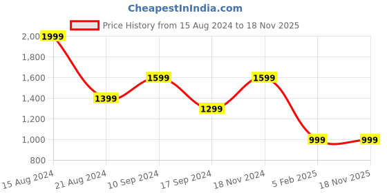tatacliq.com Peter England Jeans Cool Blue Cotton Slim Fit Jeans peter england Price History Graph from 15 Aug 2024 to 18 Nov 2025