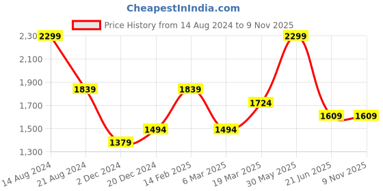 tatacliq.com Peter England Jeans Cool Blue Skinny Fit Jeans peter england Price History Graph from 14 Aug 2024 to 7 Nov 2025