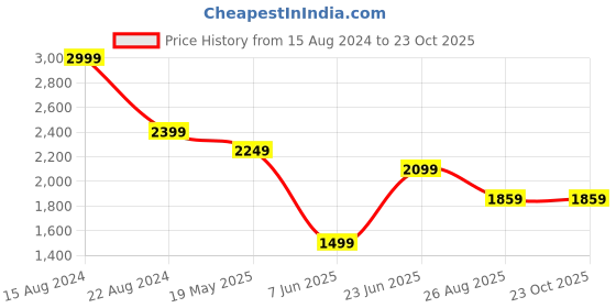 tatacliq.com Peter England Jeans Cool Blue Slim Fit Jeans peter england Price History Graph from 15 Aug 2024 to 22 Oct 2025