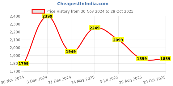 tatacliq.com Peter England Jeans Cool Blue Slim Fit Jeans peter england Price History Graph from 30 Nov 2024 to 29 Oct 2025