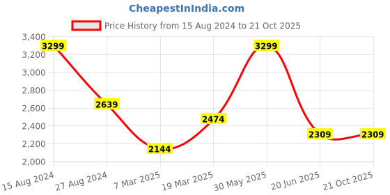 tatacliq.com Peter England Jeans Dark Blue Slim Fit Jeans peter england Price History Graph from 15 Aug 2024 to 20 Oct 2025