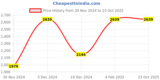 tatacliq.com Peter England Jeans Dark Blue Slim Fit Jeans peter england Price History Graph from 30 Nov 2024 to 22 Oct 2025