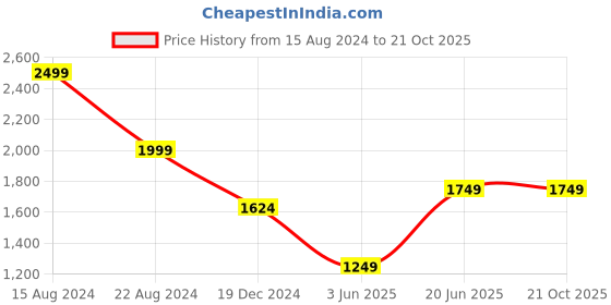 tatacliq.com Peter England Jeans Dark Navy Regular Fit Jeans peter england Price History Graph from 15 Aug 2024 to 21 Oct 2025