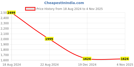 tatacliq.com Peter England Jeans Dark Navy Regular Fit Jeans peter england Price History Graph from 18 Aug 2024 to 2 Nov 2025