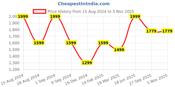 tatacliq.com Peter England Jeans Dark Navy Slim Fit Jeans peter england Price History Graph from 15 Aug 2024 to 2 Nov 2025