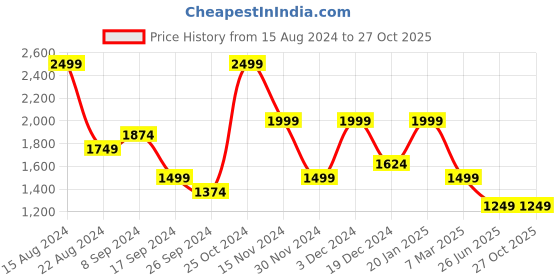 tatacliq.com Peter England Jeans Denim Blue Cotton Skinny Fit Jeans peter england Price History Graph from 15 Aug 2024 to 27 Oct 2025