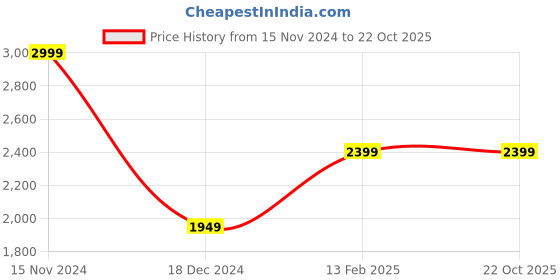 tatacliq.com Peter England Jeans Denim Blue Skinny Fit Jeans peter england Price History Graph from 15 Nov 2024 to 22 Oct 2025