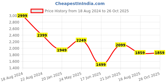 tatacliq.com Peter England Jeans Denim Blue Slim Fit Jeans peter england Price History Graph from 18 Aug 2024 to 26 Oct 2025