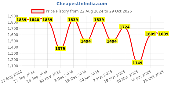 tatacliq.com Peter England Jeans Fade Blue Cotton Skinny Fit Jeans peter england Price History Graph from 22 Aug 2024 to 29 Oct 2025