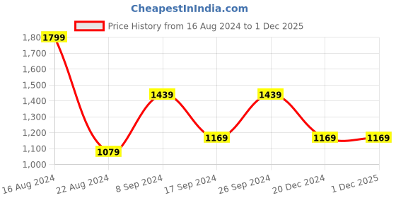 tatacliq.com Peter England Jeans Green & Black Slim Fit Printed Sweatshirt peter england Price History Graph from 16 Aug 2024 to 30 Nov 2025