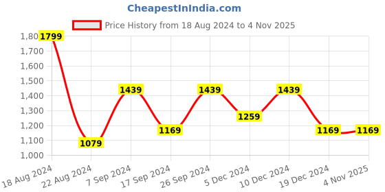 tatacliq.com Peter England Jeans Green & Black Slim Fit Printed Sweatshirt peter england Price History Graph from 18 Aug 2024 to 3 Nov 2025