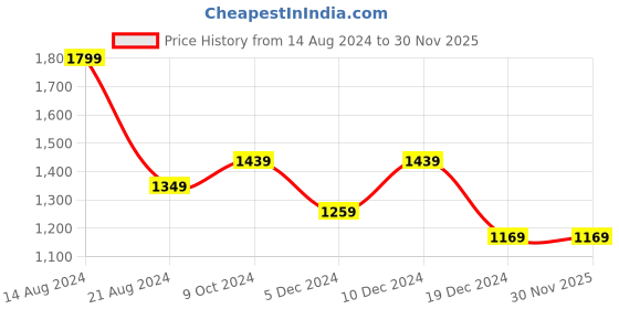 tatacliq.com Peter England Jeans Green & Blue Slim Fit Colour Block Sweatshirt peter england Price History Graph from 14 Aug 2024 to 30 Nov 2025