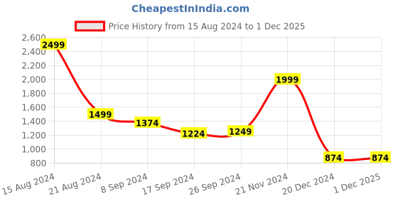 tatacliq.com Peter England Jeans Green Cotton Slim Fit Jeans peter england Price History Graph from 15 Aug 2024 to 1 Dec 2025