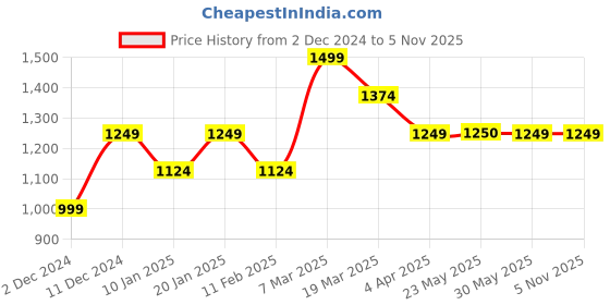 tatacliq.com Peter England Jeans Green Regular Fit Hooded Sweatshirt peter england Price History Graph from 2 Dec 2024 to 4 Nov 2025