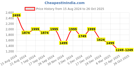 tatacliq.com Peter England Jeans Green Regular Fit Printed Hooded Sweatshirt peter england Price History Graph from 15 Aug 2024 to 26 Oct 2025