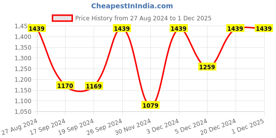 tatacliq.com Peter England Jeans Green Slim Fit Graphic SweatShirt peter england Price History Graph from 27 Aug 2024 to 30 Nov 2025