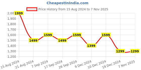 tatacliq.com Peter England Jeans Green Slim Fit Printed Sweatshirt peter england Price History Graph from 15 Aug 2024 to 5 Nov 2025
