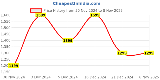 tatacliq.com Peter England Jeans Green Slim Fit Printed Sweatshirt peter england Price History Graph from 30 Nov 2024 to 6 Nov 2025