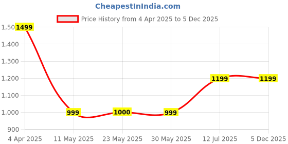 tatacliq.com Peter England Jeans Green Slim Fit Printed Sweatshirt peter england Price History Graph from 4 Apr 2025 to 5 Dec 2025